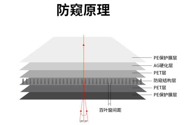 Película anti-spy: principio anti-peaping